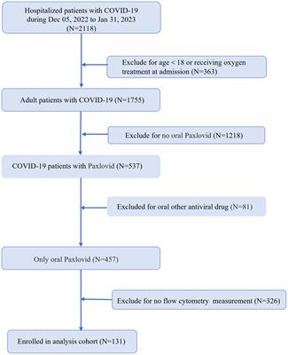 Immunophenotyping characteristics and outcome of COVID‐19 patients: peripheral blood CD8+T cell as a prognostic biomarker for patients with Nirmatrelvir